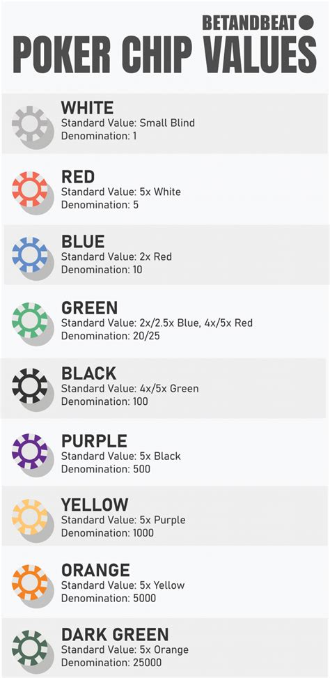 Poker Chip Values and Color .